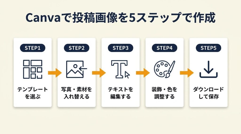 Canvaで投稿画像を5ステップで作成