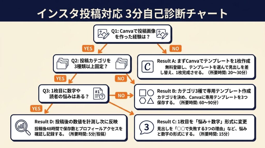 インスタ投稿の対応を3分で自己診断