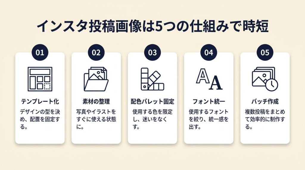 インスタ投稿画像は5つの仕組みで時短
