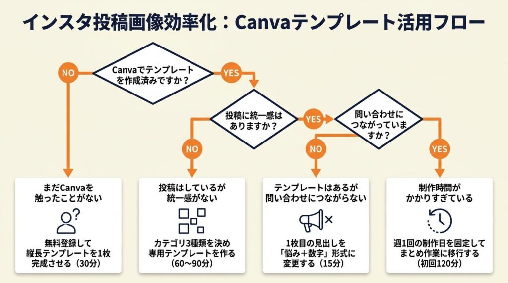 インスタ投稿画像を効率化する:Canva×テンプレートで週1時間に抑える