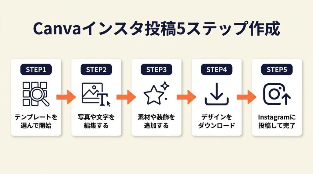 Canvaインスタ投稿は5ステップで作成