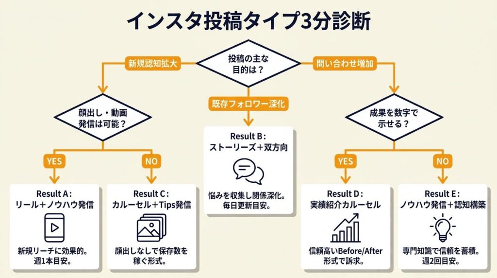 インスタ投稿タイプを3分で診断