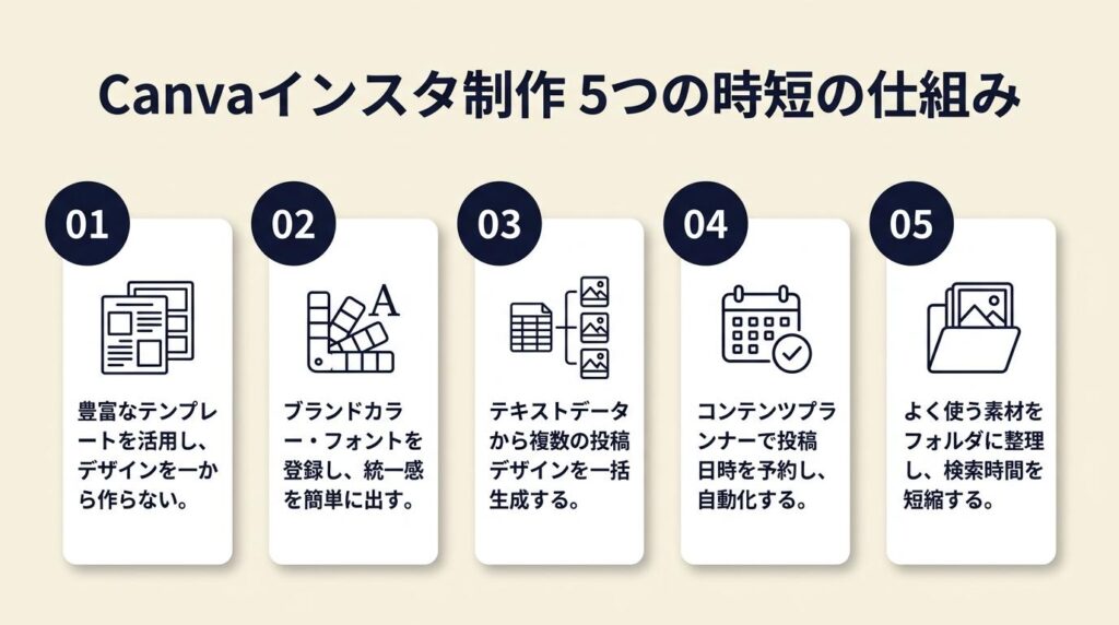 Canvaインスタ制作は5つの仕組みで時短