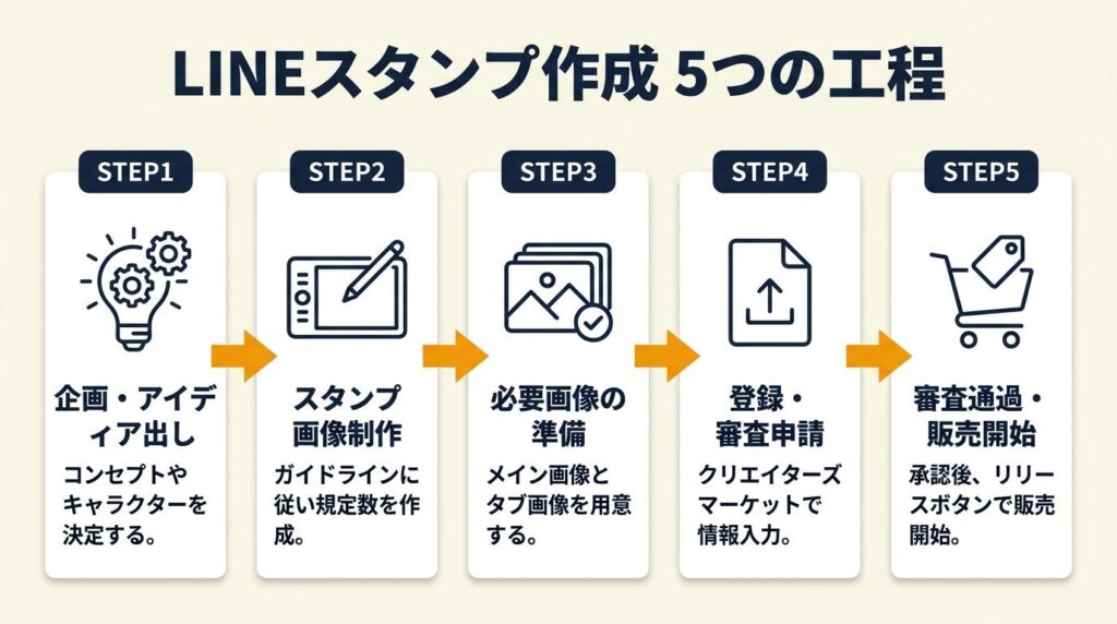 LINEスタンプ作成は5工程で完了
