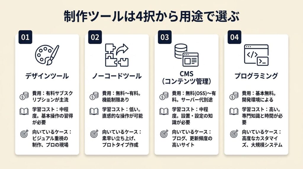 制作ツールは4択から用途で選ぶ