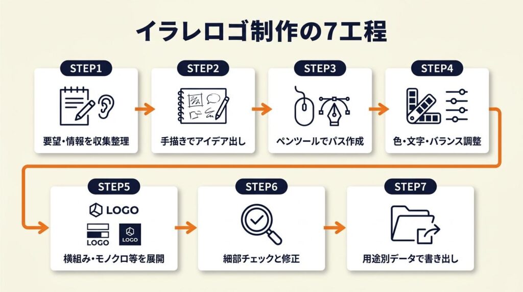 イラレロゴ制作は7工程で完成
