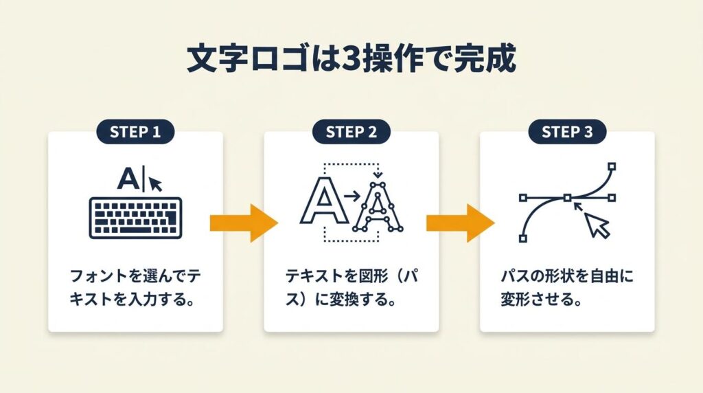 文字ロゴは3操作で完成