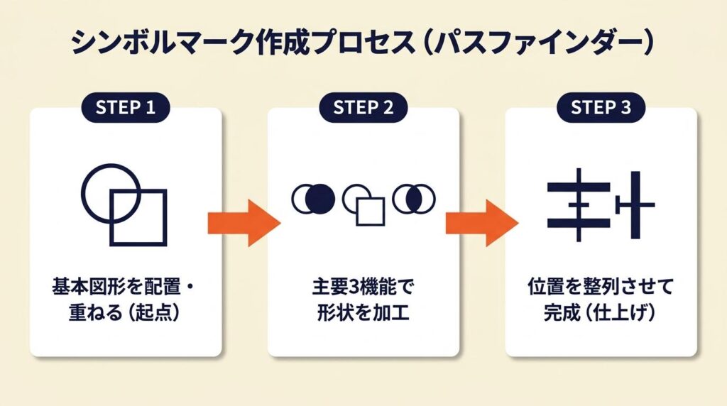 シンボルマークはパスファインダーで作る