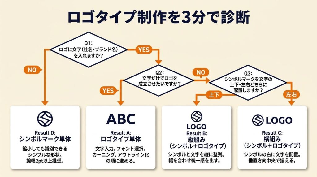 ロゴタイプ制作を3分で診断