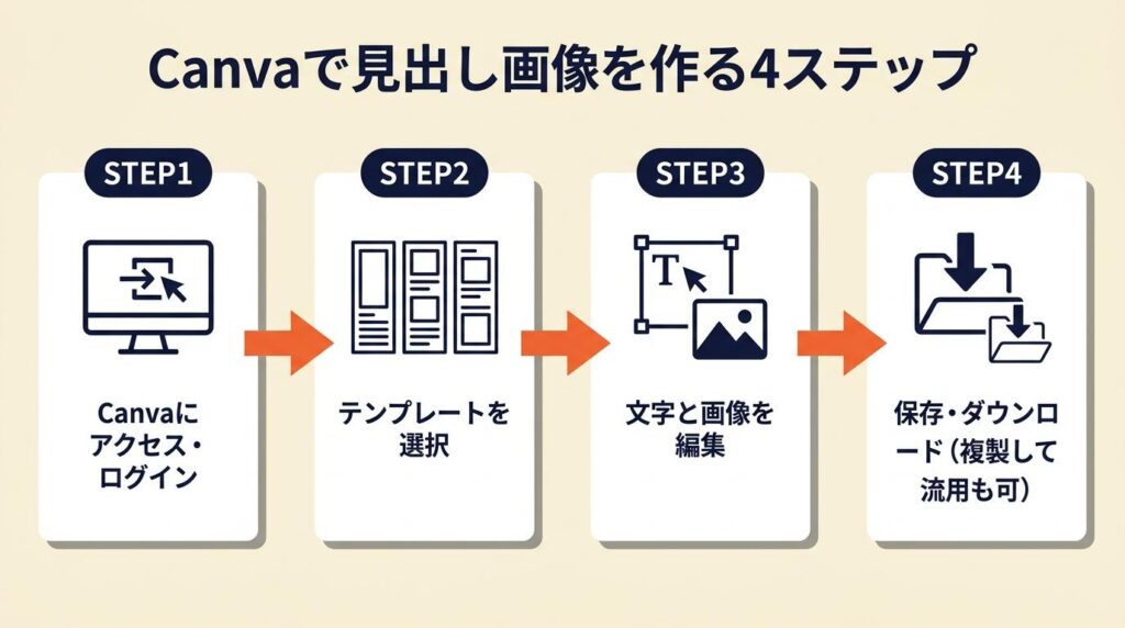 Canvaで見出し画像を作る4ステップ