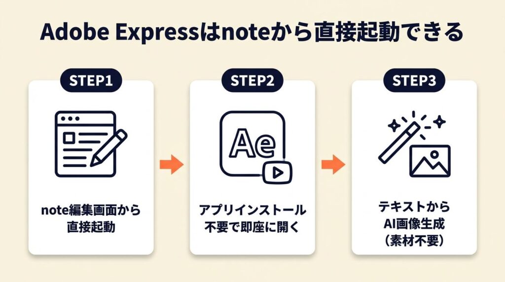 Adobe Expressはnoteから直接起動できる