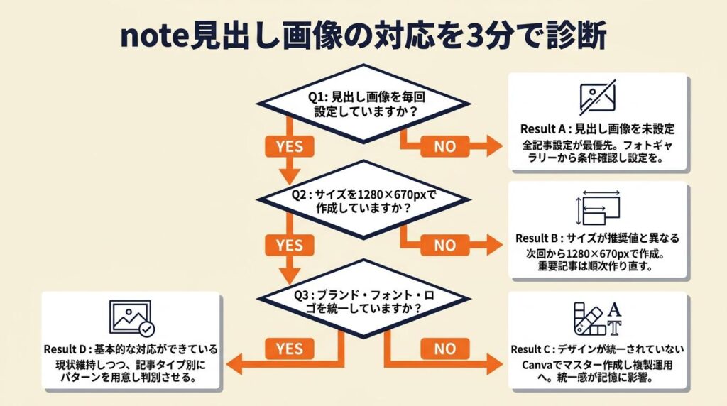 note見出し画像の対応を3分で診断