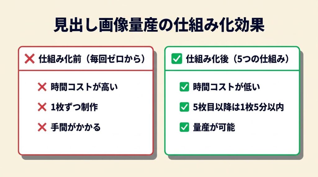 見出し画像を5つの仕組みで量産する