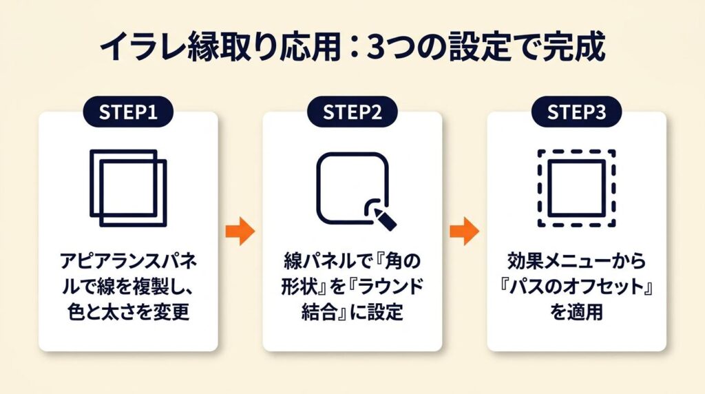 イラレ縁取りの応用は3設定で完成