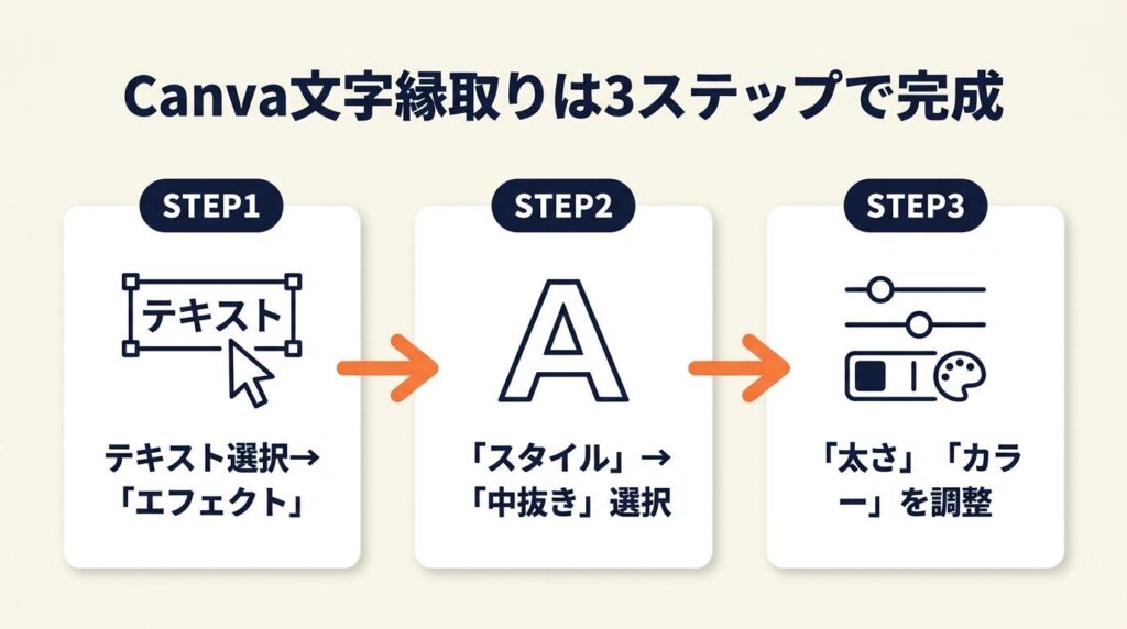 Canva文字縁取りは3ステップで完成