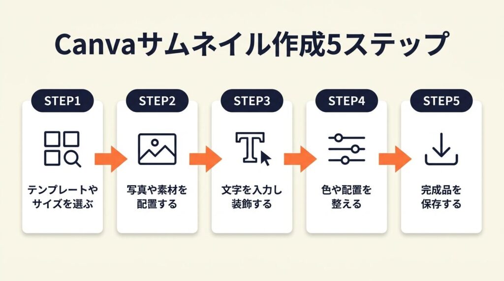 Canvaでサムネイルは5ステップで完成