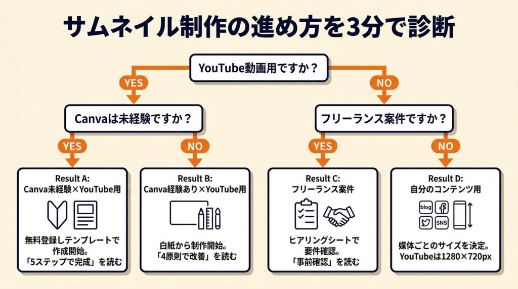 サムネイル制作の進め方を3分で診断