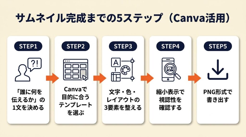 サムネイルはCanva×5ステップで完成させる