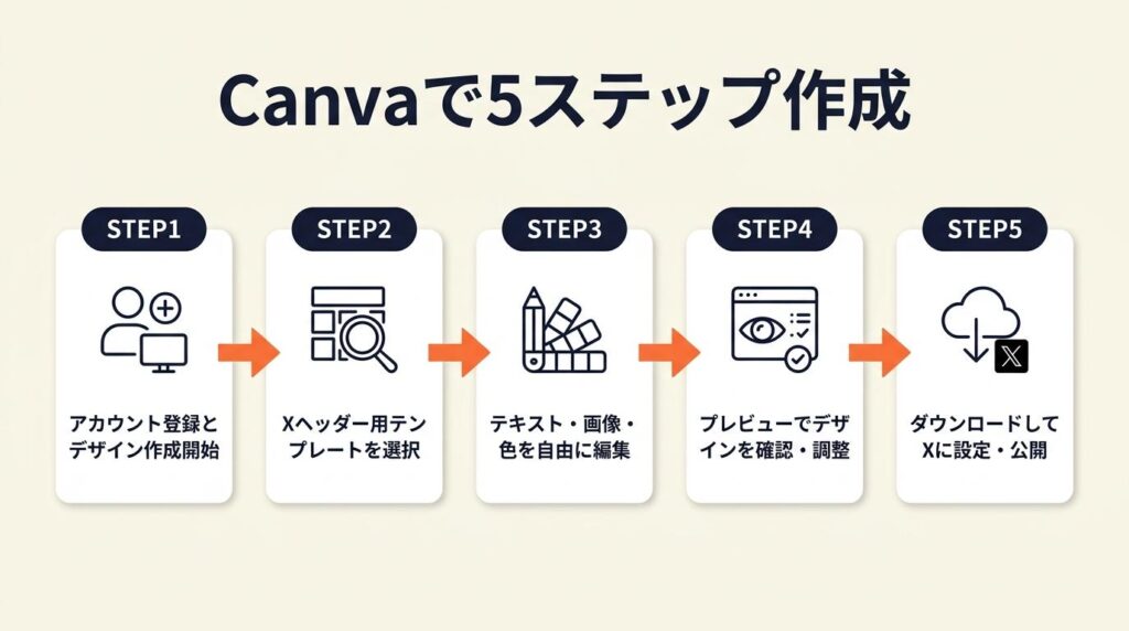 Canvaで5ステップ作成