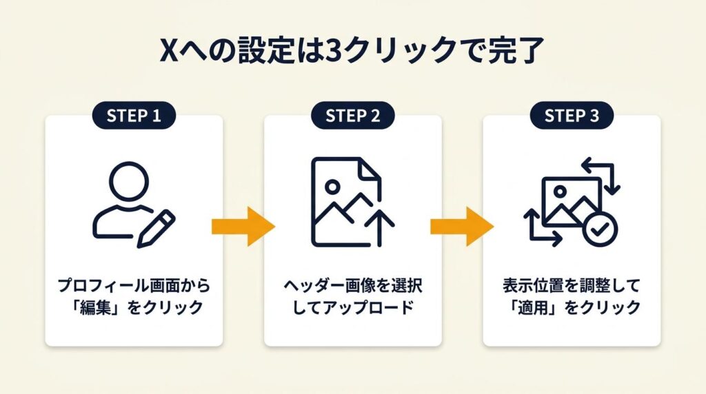 Xへの設定は3クリックで完了
