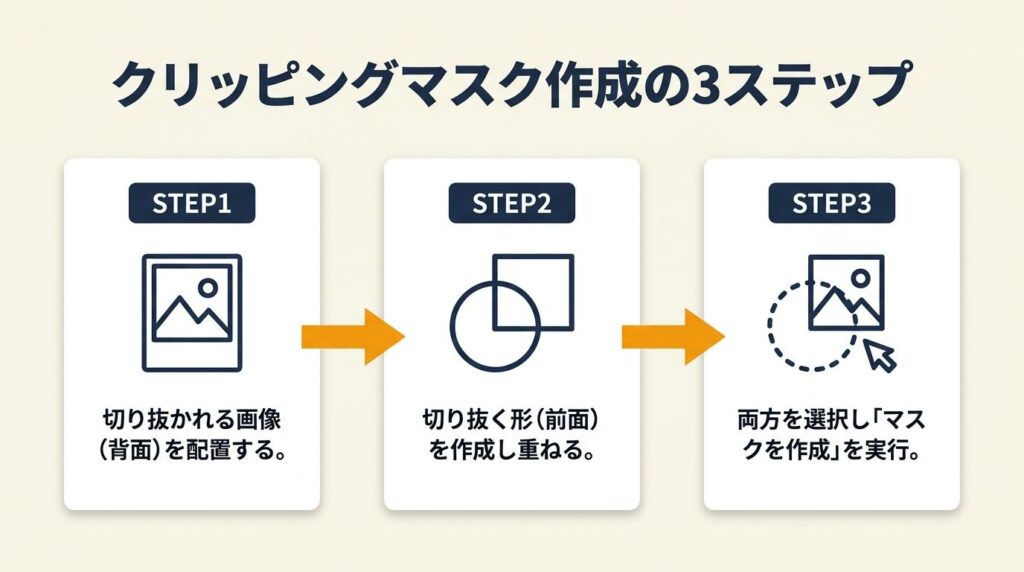 クリッピングマスクは3ステップで作成