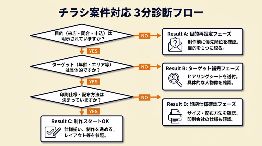 チラシ案件の対応を3分で診断する