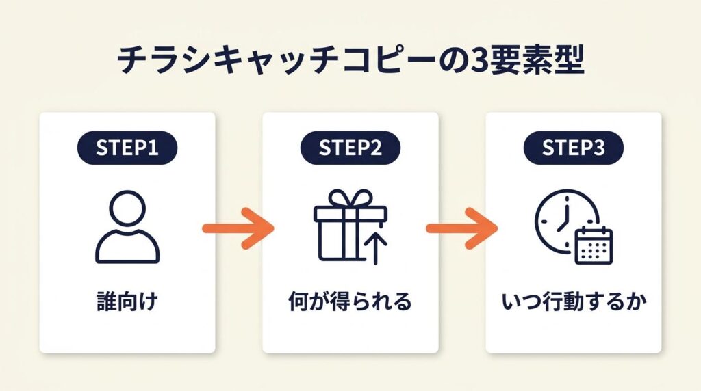 チラシキャッチコピーは3要素の型で構成する