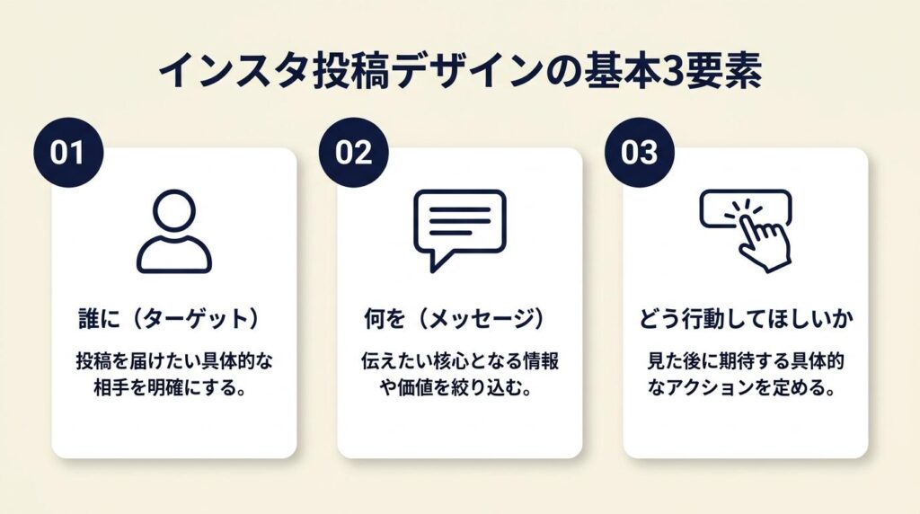 インスタ投稿デザインの基本は3要素で決まる
