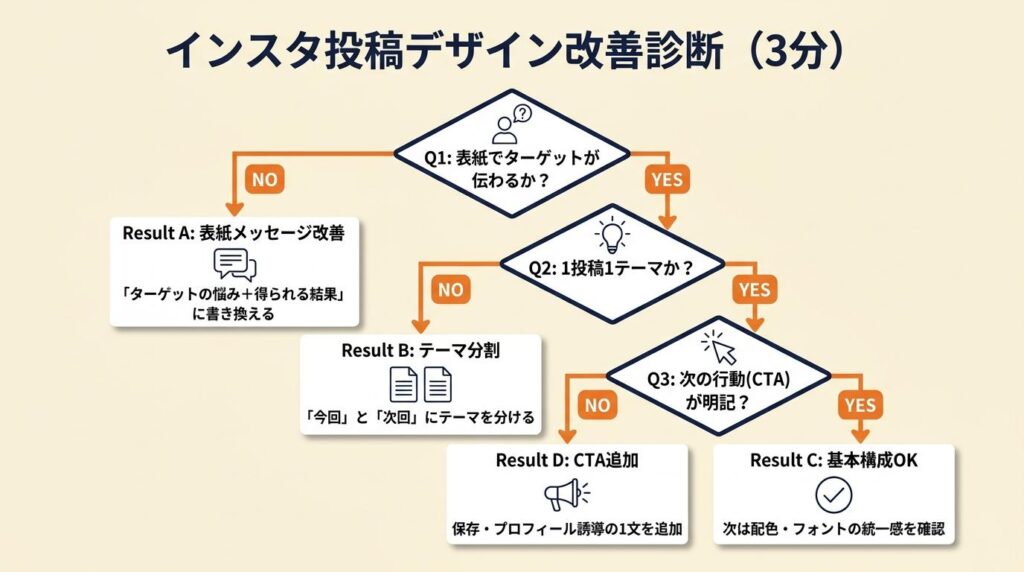 インスタ投稿デザインの改善点を3分で診断