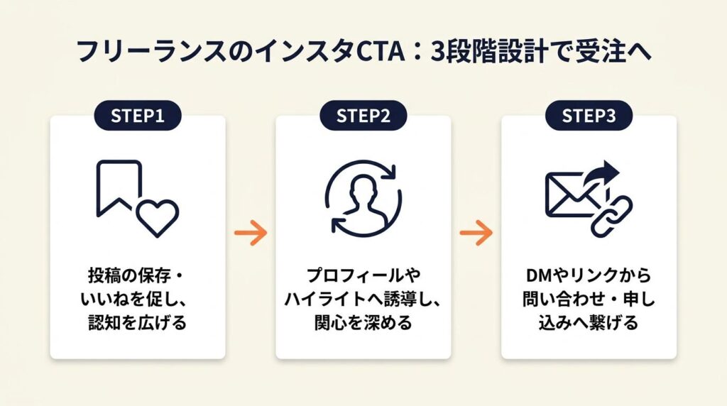 フリーランスのインスタ投稿は3段階のCTA設計で受注につなげる