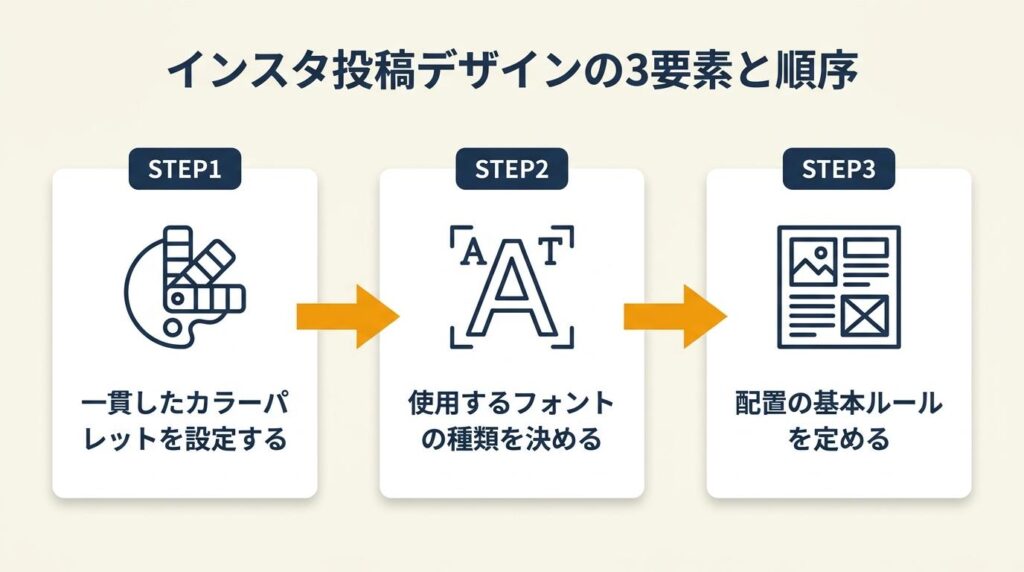 インスタ投稿デザインは3要素で構成