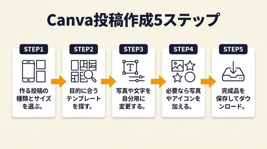 Canvaで投稿を作る5ステップ