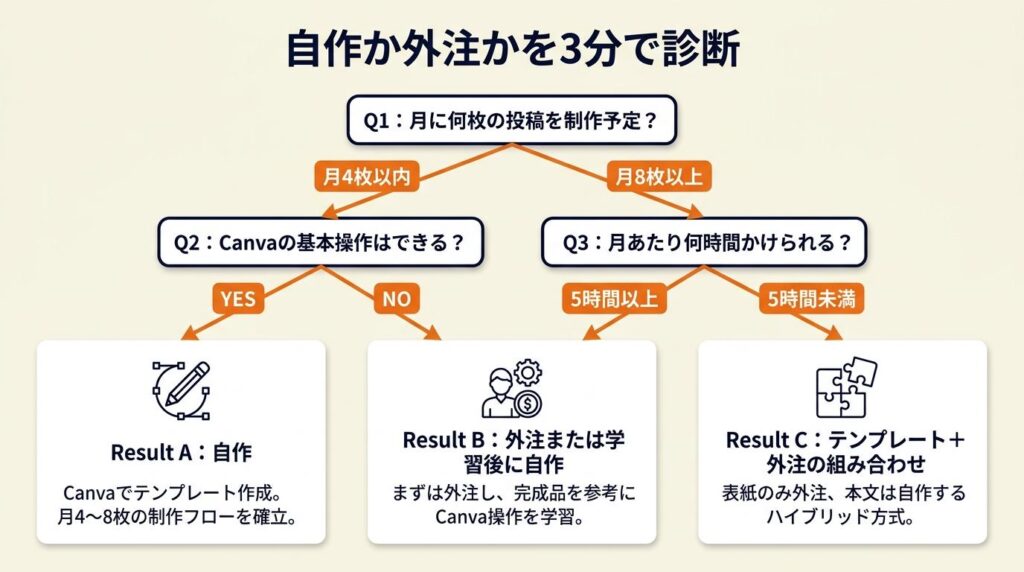 自作か外注かを3分で診断