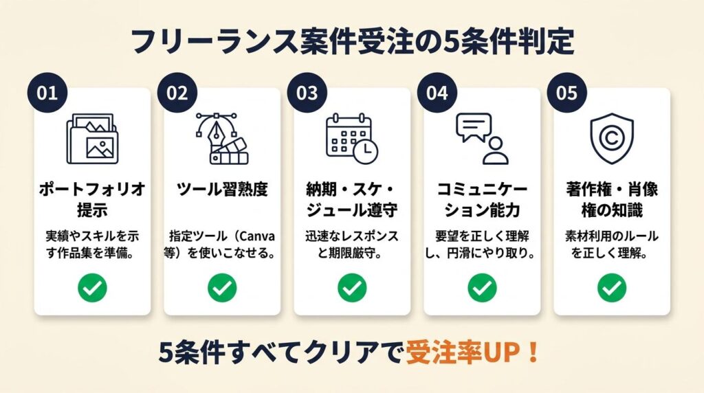 フリーランス案件受注は5条件で判定