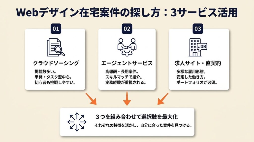 Webデザイン在宅案件は3サービスで探す