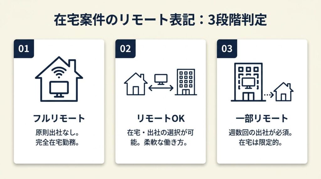 在宅案件のリモート表記は3段階で判定