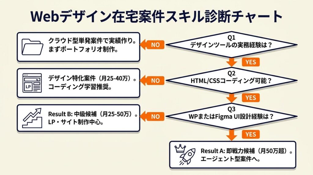 Webデザイン在宅案件のスキル診断