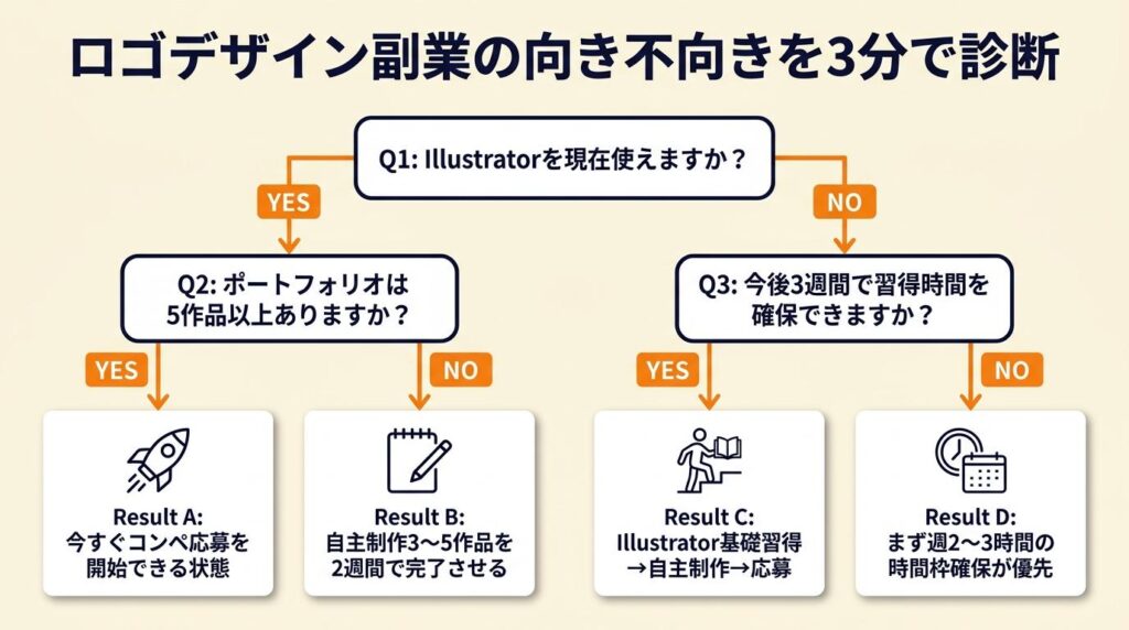 ロゴデザイン副業の向き不向きを3分で診断