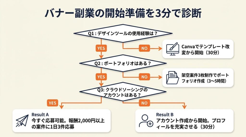 バナー副業の開始準備を3分で診断
