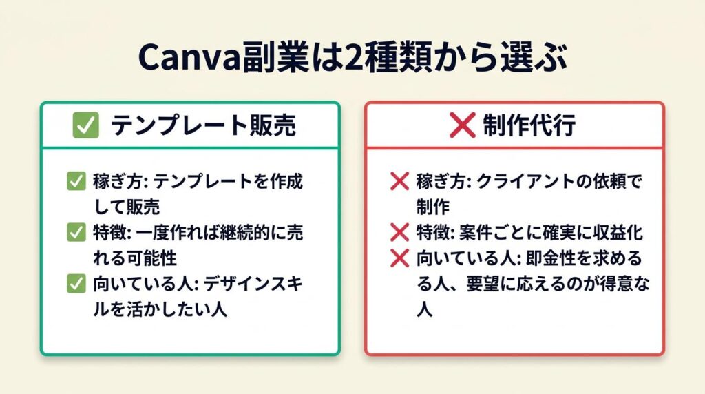 Canva副業は2種類から選ぶ