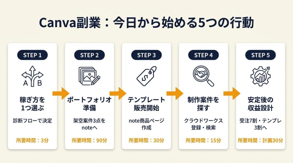 Canva副業は稼ぎ方を1つ絞る:今日から始める5つの行動