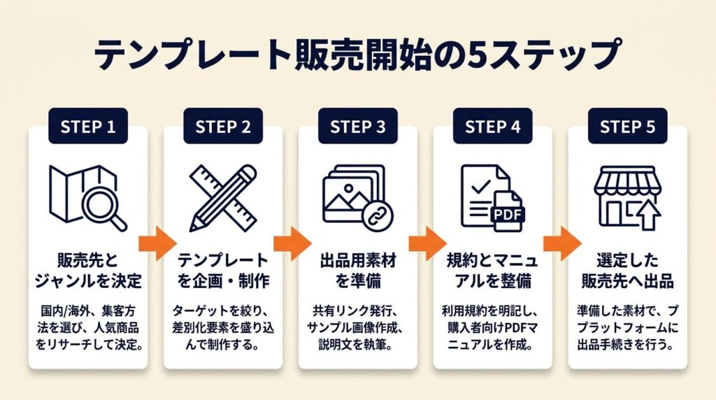 テンプレート販売は5ステップで開始