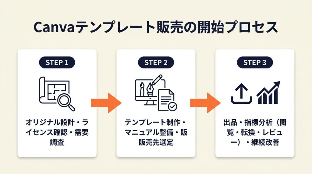 Canvaテンプレート販売を始める:規約確認と市場調査が9割を決める
