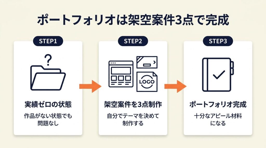ポートフォリオは架空案件3点で完成