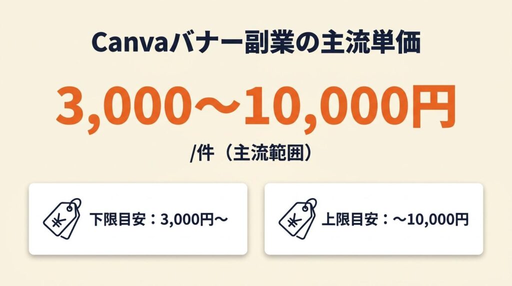 Canvaバナー副業の単価は3,000〜10,000円が主流