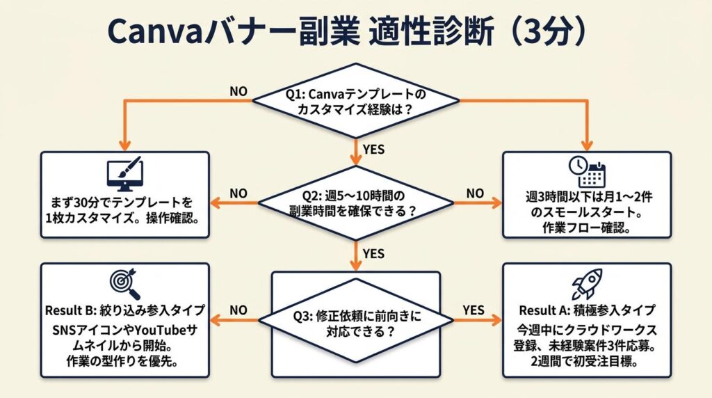 受注前に3分でCanvaバナー副業の適性を診断