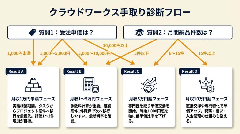 クラウドワークスの手取りを3分で診断