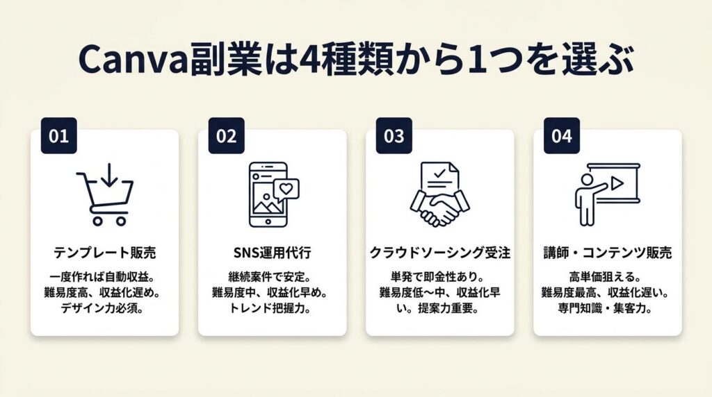 Canva副業は4種類から1つを選ぶ