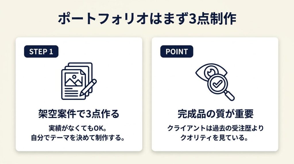 ポートフォリオは3点から始める