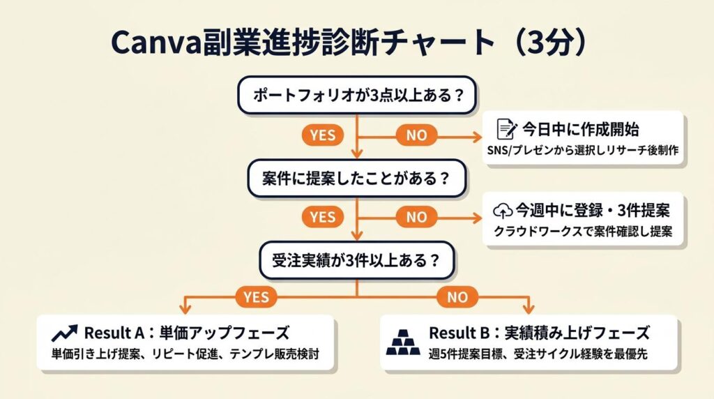 Canva副業の進捗を3分で診断する